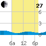 Ocracoke Island tide chart for Thursday, April 27, 2023
