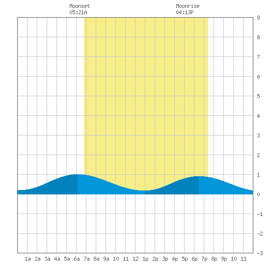 Ocracoke Island tide chart for Sunday, April 2, 2023