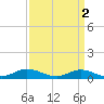 Ocracoke Island tide chart for Sunday, April 2, 2023