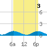 Ocracoke Island tide chart for Monday, April 3, 2023