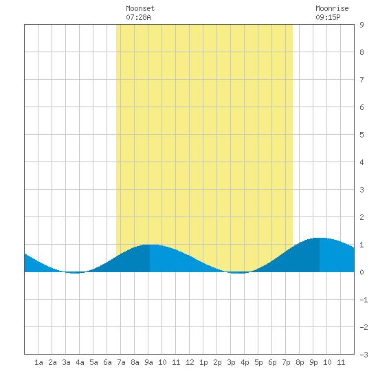 Ocracoke Island tide chart for Friday, April 7, 2023