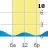 Ocracoke Island tide chart for Wednesday, May 10, 2023