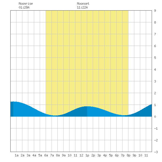 Ocracoke Island tide chart for Thursday, May 11, 2023