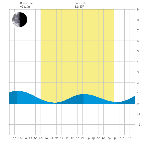 Ocracoke Island tide chart for Friday, May 12, 2023