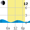 Ocracoke Island tide chart for Friday, May 12, 2023