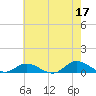 Ocracoke Island tide chart for Wednesday, May 17, 2023