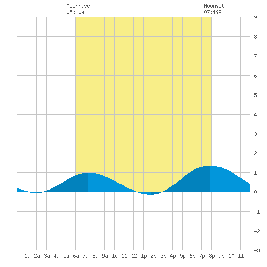 Ocracoke Island tide chart for Thursday, May 18, 2023