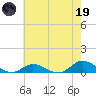 Ocracoke Island tide chart for Friday, May 19, 2023