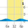 Ocracoke Island tide chart for Monday, May 1, 2023