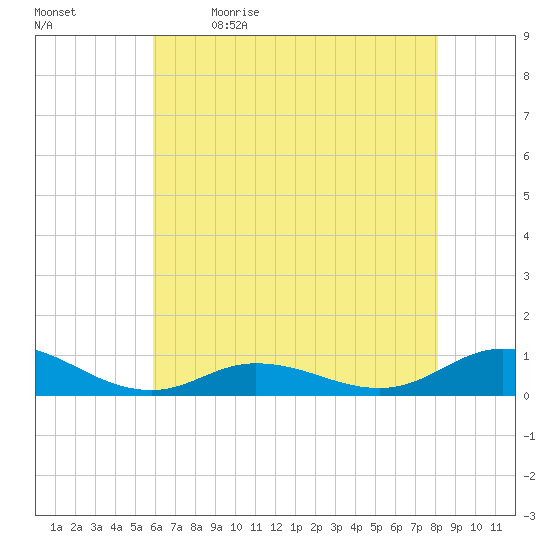 Ocracoke Island tide chart for Tuesday, May 23, 2023