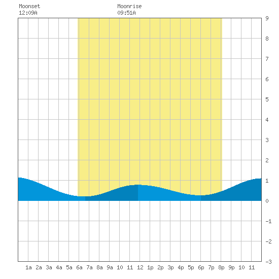 Ocracoke Island tide chart for Wednesday, May 24, 2023