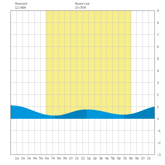 Ocracoke Island tide chart for Thursday, May 25, 2023