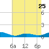Ocracoke Island tide chart for Thursday, May 25, 2023