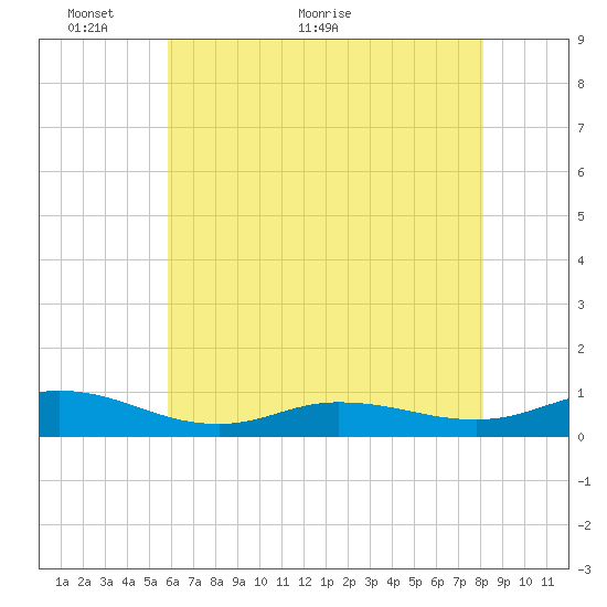 Ocracoke Island tide chart for Friday, May 26, 2023