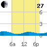Ocracoke Island tide chart for Saturday, May 27, 2023