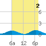 Ocracoke Island tide chart for Tuesday, May 2, 2023