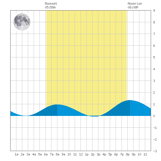 Ocracoke Island tide chart for Friday, May 5, 2023