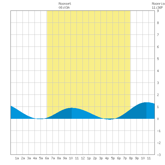 Ocracoke Island tide chart for Monday, May 8, 2023