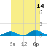 Ocracoke Island tide chart for Wednesday, June 14, 2023