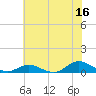 Ocracoke Island tide chart for Friday, June 16, 2023