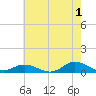 Ocracoke Island tide chart for Thursday, June 1, 2023