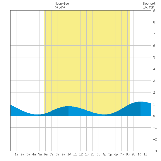 Ocracoke Island tide chart for Tuesday, June 20, 2023