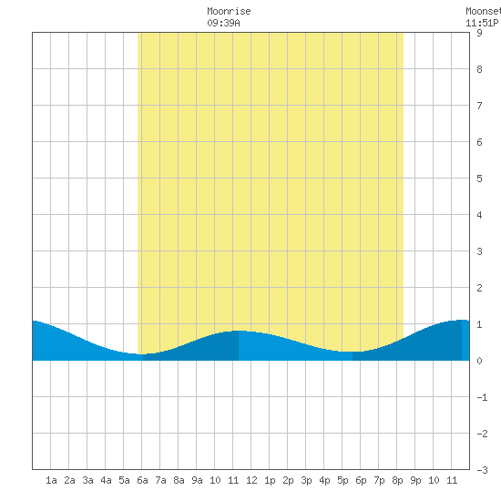 Ocracoke Island tide chart for Thursday, June 22, 2023