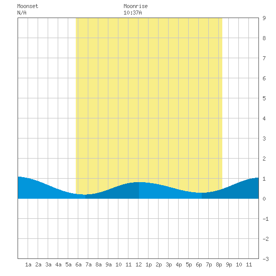 Ocracoke Island tide chart for Friday, June 23, 2023