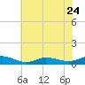 Ocracoke Island tide chart for Saturday, June 24, 2023