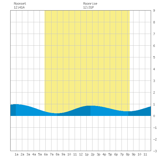 Ocracoke Island tide chart for Sunday, June 25, 2023