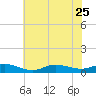 Ocracoke Island tide chart for Sunday, June 25, 2023