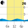 Ocracoke Island tide chart for Monday, June 26, 2023