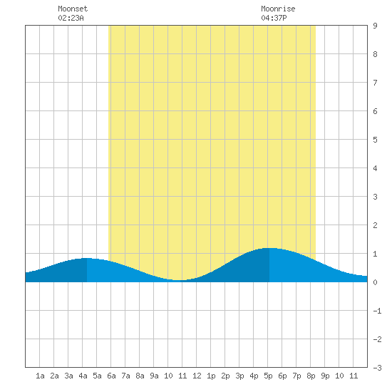 Ocracoke Island tide chart for Thursday, June 29, 2023