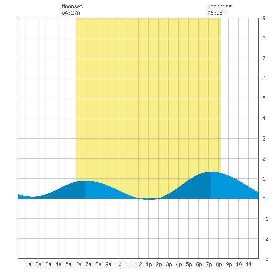 Ocracoke Island tide chart for Friday, June 2, 2023