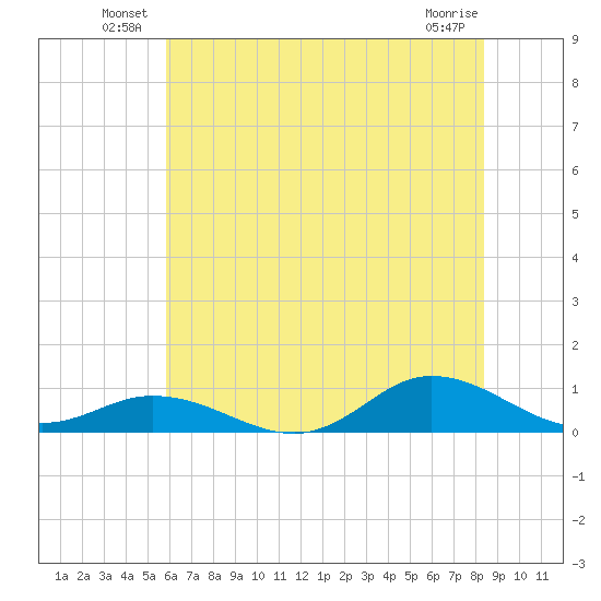 Ocracoke Island tide chart for Friday, June 30, 2023
