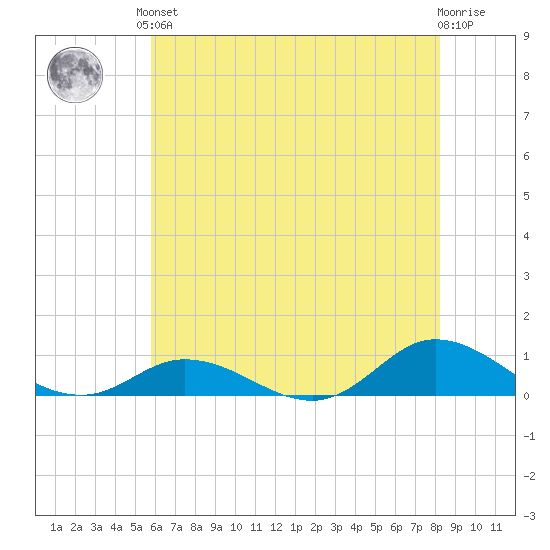 Ocracoke Island tide chart for Saturday, June 3, 2023