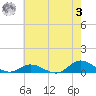 Ocracoke Island tide chart for Saturday, June 3, 2023