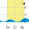 Ocracoke Island tide chart for Sunday, June 4, 2023