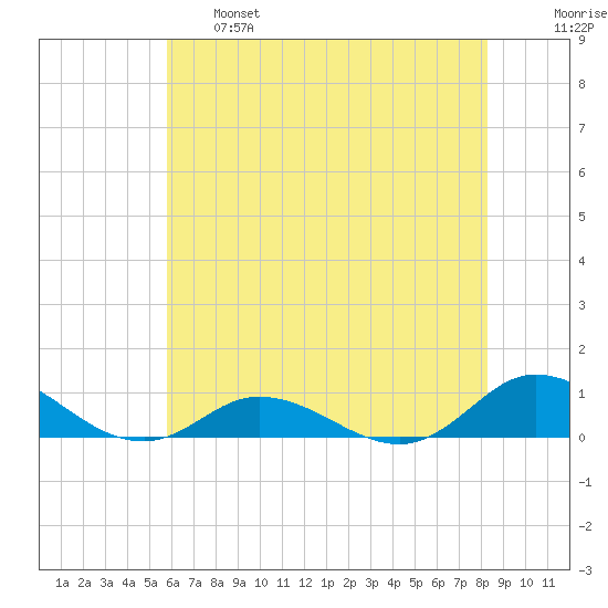 Ocracoke Island tide chart for Tuesday, June 6, 2023