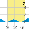 Ocracoke Island tide chart for Wednesday, June 7, 2023