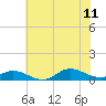 Ocracoke Island tide chart for Tuesday, July 11, 2023