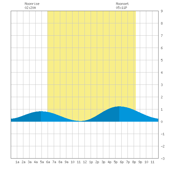 Ocracoke Island tide chart for Thursday, July 13, 2023
