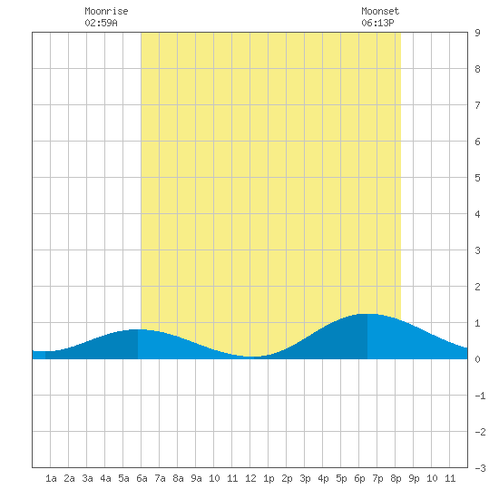 Ocracoke Island tide chart for Friday, July 14, 2023