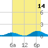 Ocracoke Island tide chart for Friday, July 14, 2023