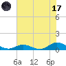 Ocracoke Island tide chart for Monday, July 17, 2023