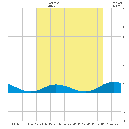 Ocracoke Island tide chart for Thursday, July 20, 2023
