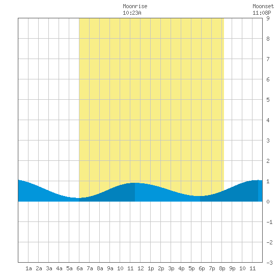 Ocracoke Island tide chart for Saturday, July 22, 2023