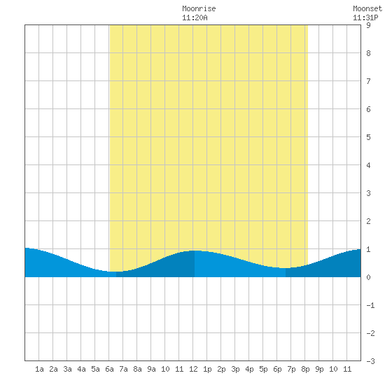 Ocracoke Island tide chart for Sunday, July 23, 2023