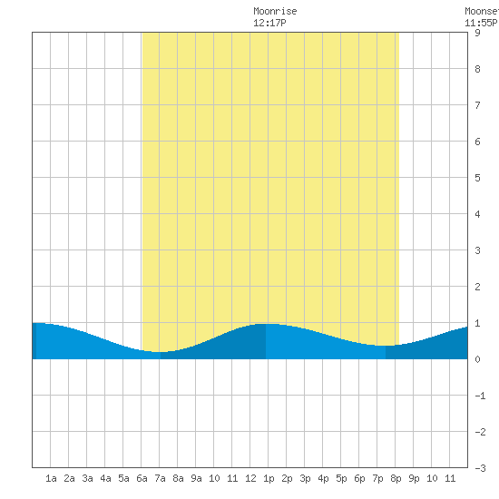 Ocracoke Island tide chart for Monday, July 24, 2023