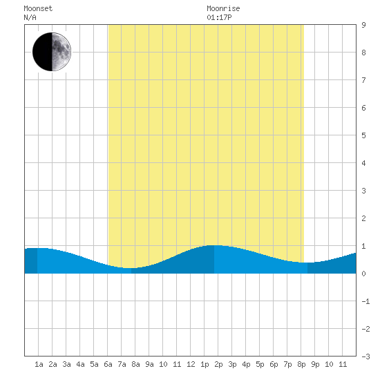 Ocracoke Island tide chart for Tuesday, July 25, 2023